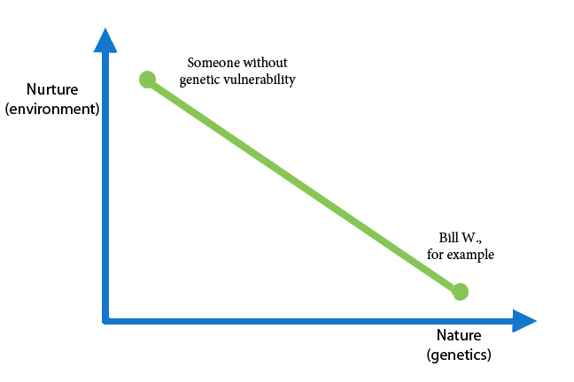 graph with environment on Y axis and genetics on X axis and a line showing the interaction